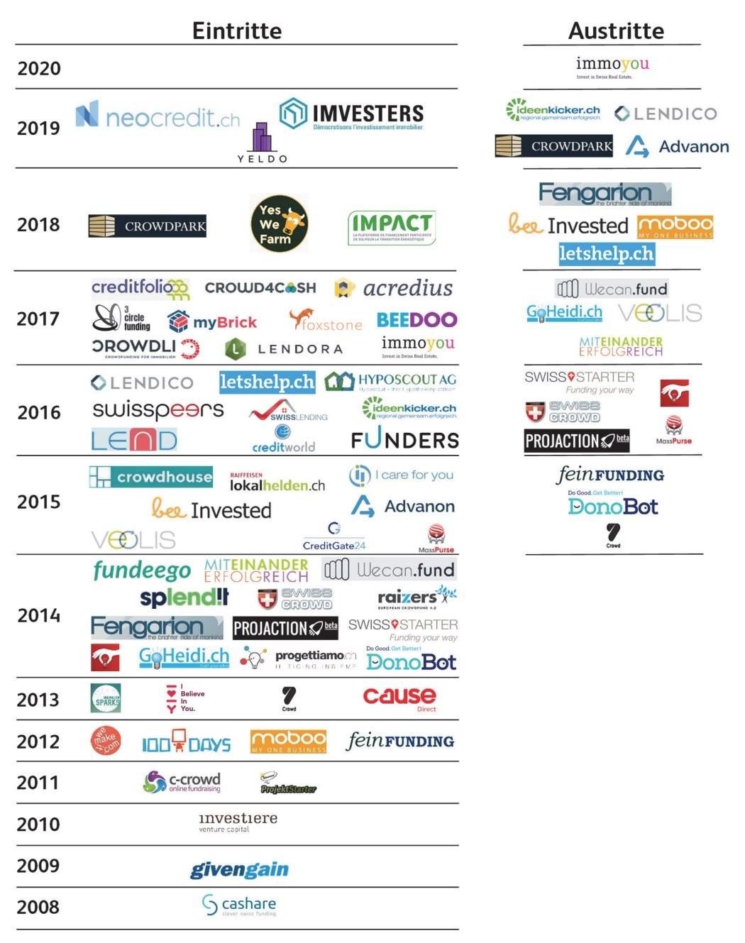 28 Aktive Crowdfunding Plattformen In Der Schweiz (2021)